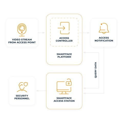 Smartface Gestionar fácilmente listas de vigilancia Smartface Gestionar fácilmente listas de vigilancia