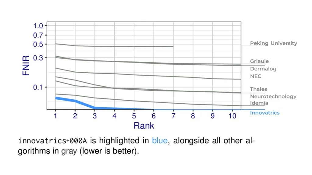 Innovatrics Results in the NIST ELFT Benchmark