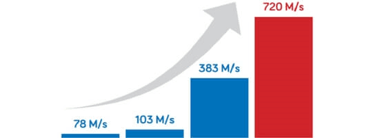 Innovatrics AFIS solution is the fastest available on the market