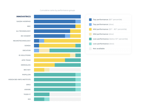 nist innovatrics posiciones