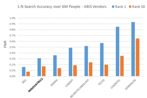 Innovatrics ABIS Accuracy Graphic