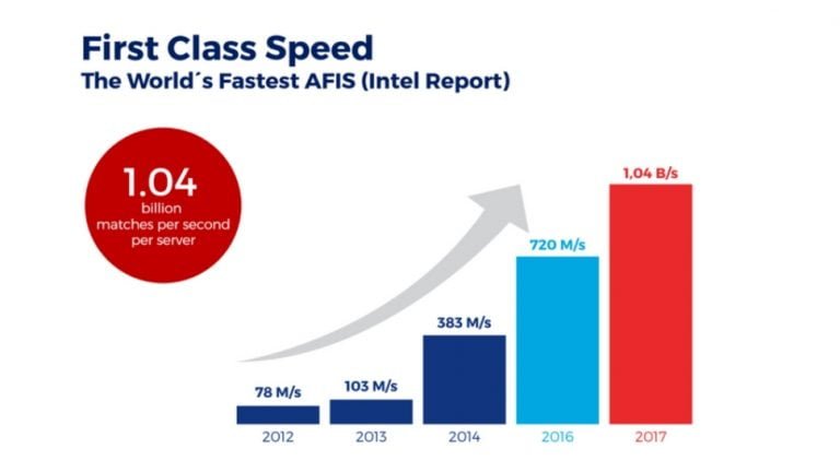 Fastest Algorithm in the World - Innovatrics
