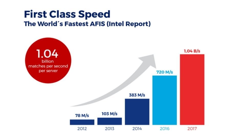 Innovarics AFIS Speed Graphic