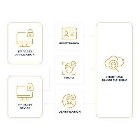 Tecnología de cotejo facial simplificada