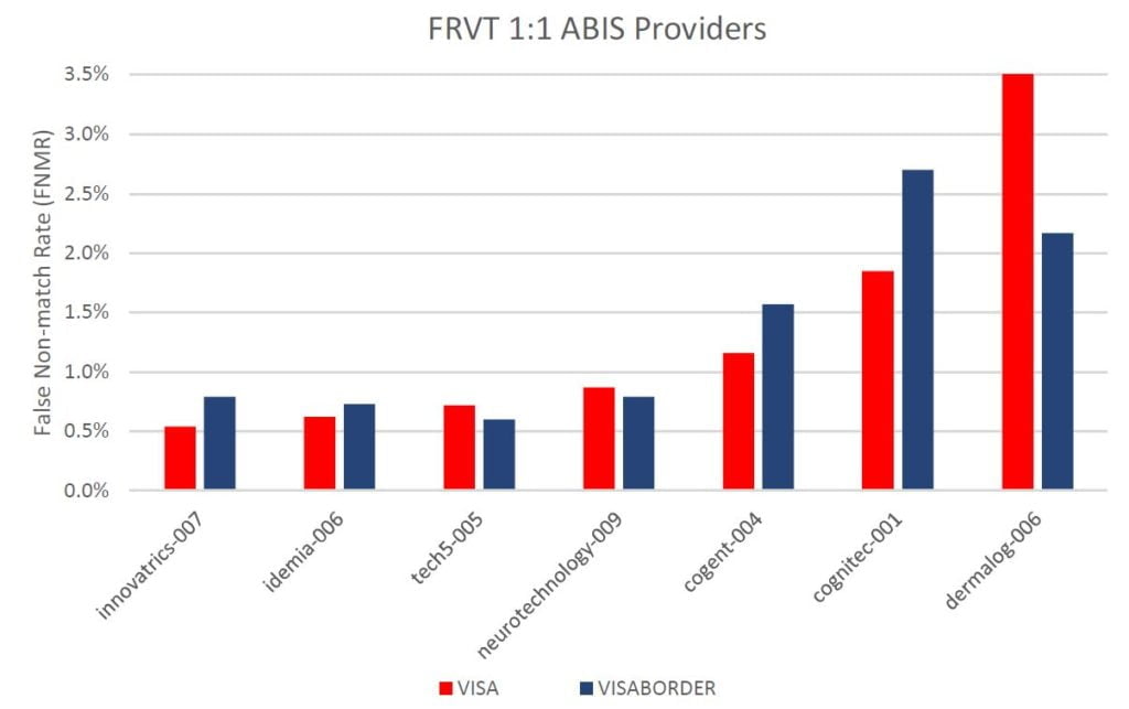 NIST FRVT Top Performer 2020