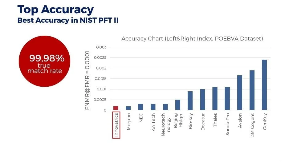 Top in Accuracy PFT results