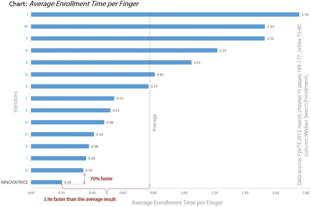 Best Fingeprint Vendor Technology