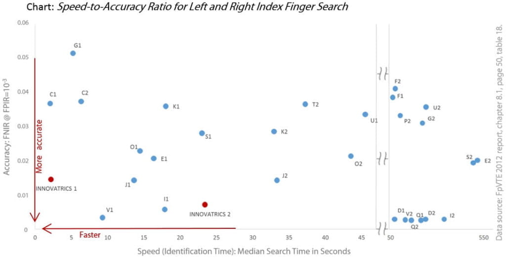 innovatrics_fpvte_chart_speed-accuracy-lr-index