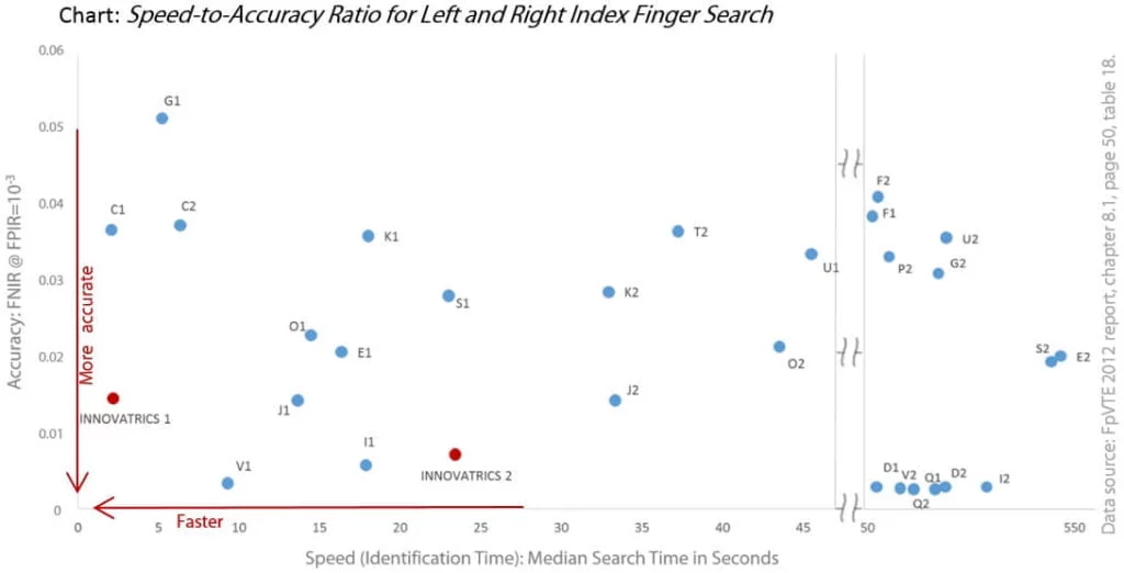 innovatrics_fpvte_chart_speed-accuracy-lr-index innovatrics_fpvte_chart_speed-accuracy-lr-index