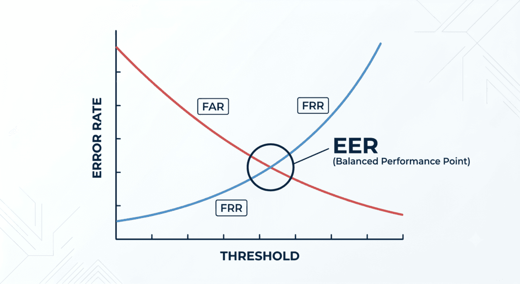 Equal Error Rate (EER)