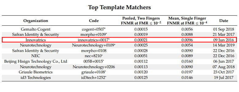 Top template Matcher