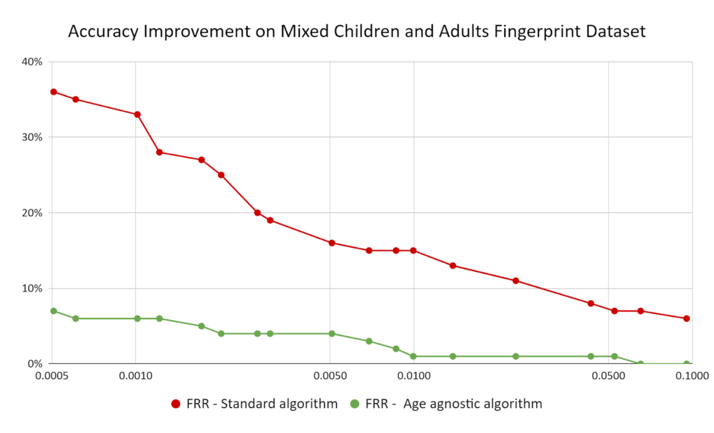 ABIS-algorithm-child-adult-fingerprints-accuracy