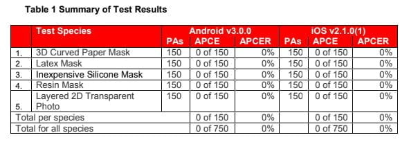 Innovatrics Resultados de las pruebas de nivel 2 de iBeta