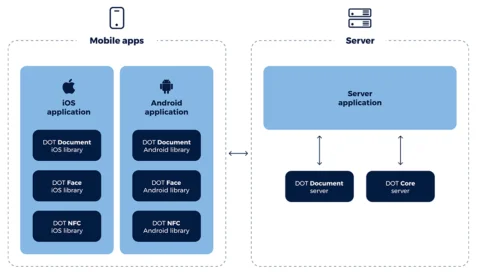 Digital Onboarding Toolkit components