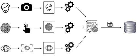 biometrics