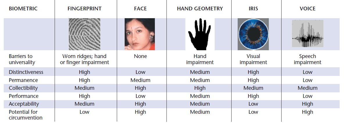 biometric comparison