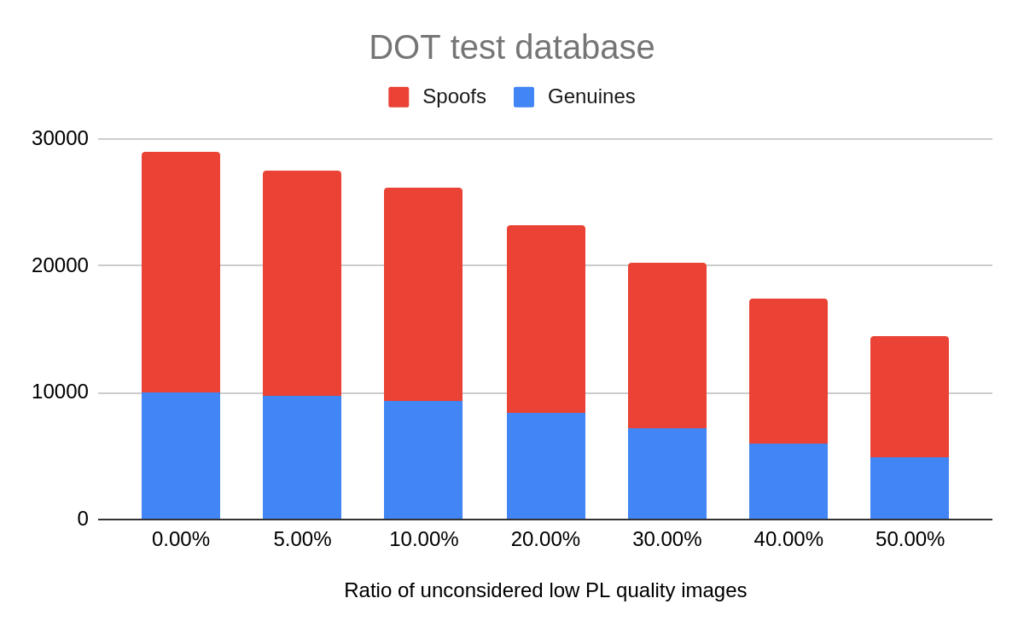 Innovatrics Filters Images for Quality to Improve Passive Liveness Accuracy