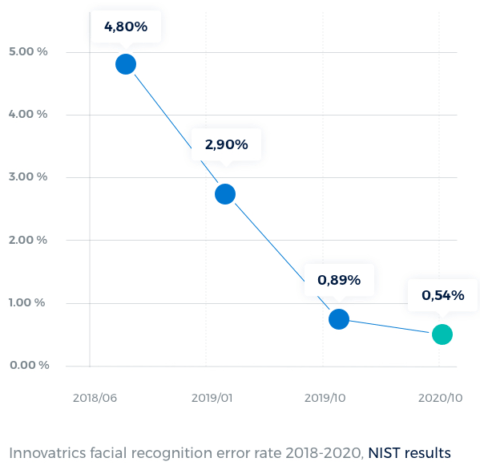 Nist Results Facial Recognition Error Rate