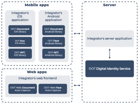 Digital Onboarding Toolkit components