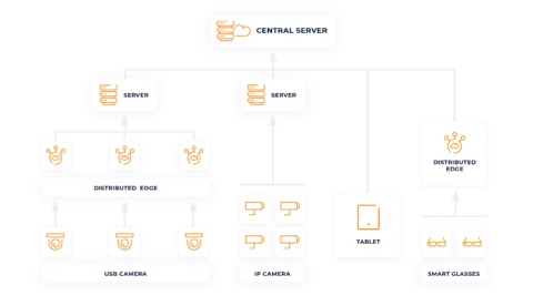 Edge-to-Cloud architecture of face recognition system