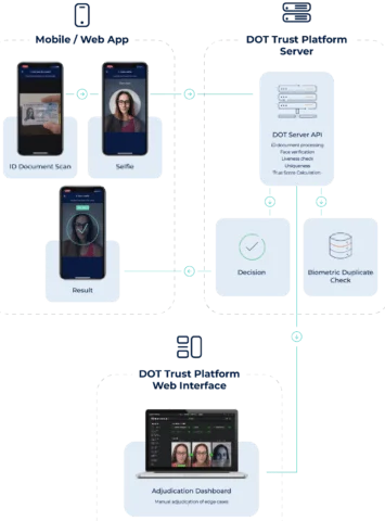 Innovatrics Identity verification platform