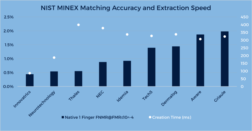 El comparador y extractor de huellas dactilares Minex III mejorado por Innovatrics sigue siendo líder global