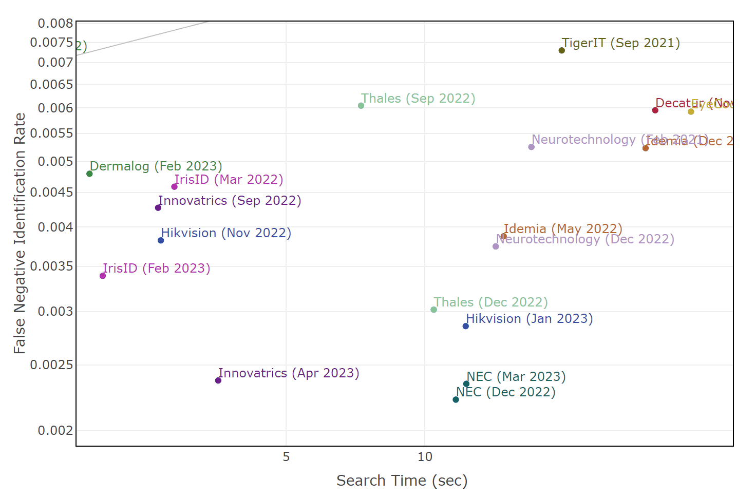Top Spots in Iris Recognition Algorithms Belong to Innovatrics