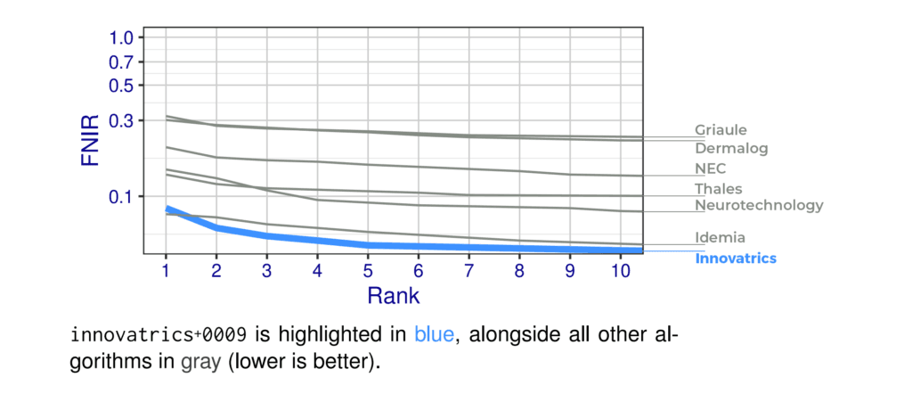 Innovatrics ranked first in the NIST ELFT benchmark