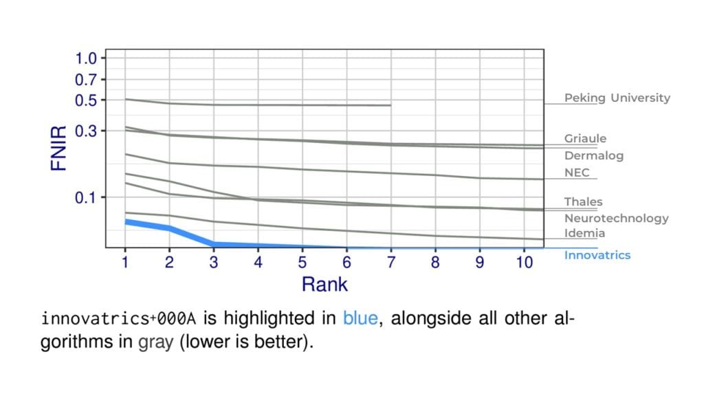 Innovatrics Tops the NIST ELFT Benchmark (December 2023)