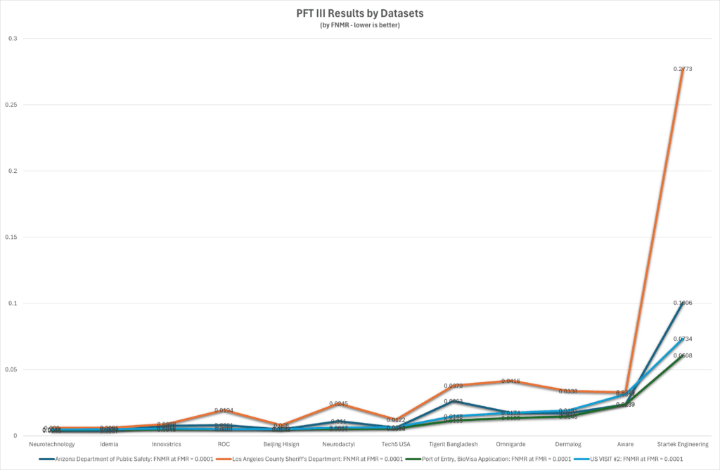 Innovatrics Hits a New High in NIST PFT III Benchmarks