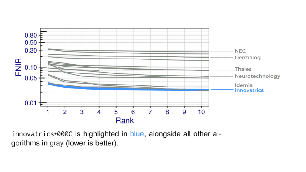 Innovatrics Tops NIST ELFT with Best Rank-1 Accuracy for Fast and Reliable Latent Fingerprint Identification