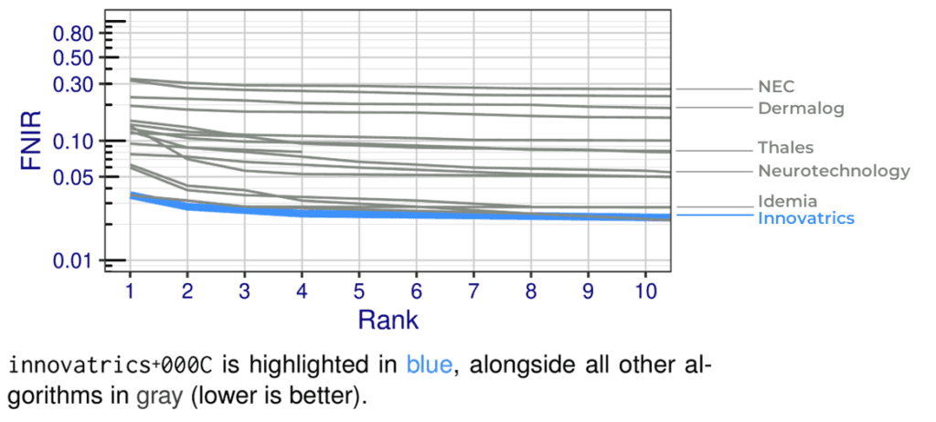 Innovatrics Results in the NIST ELFT Benchmark
