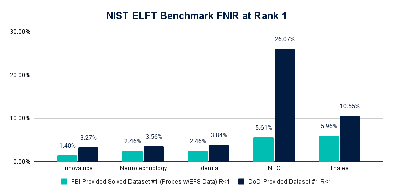 Innovatrics Leads NIST ELFT Rank-1 Accuracy Among Global Biometric Tech Vendors
