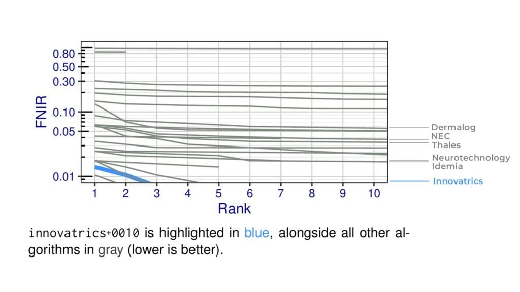 Innovatrics Leads NIST ELFT Rank-1 Accuracy Among Global Biometric Tech Vendors