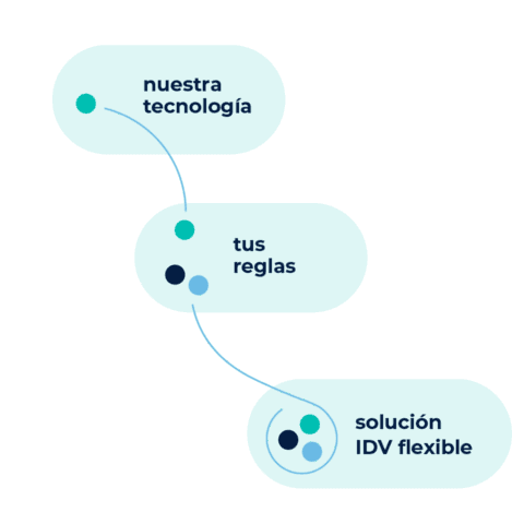 Tecnología de verificación de identidad para plataformas