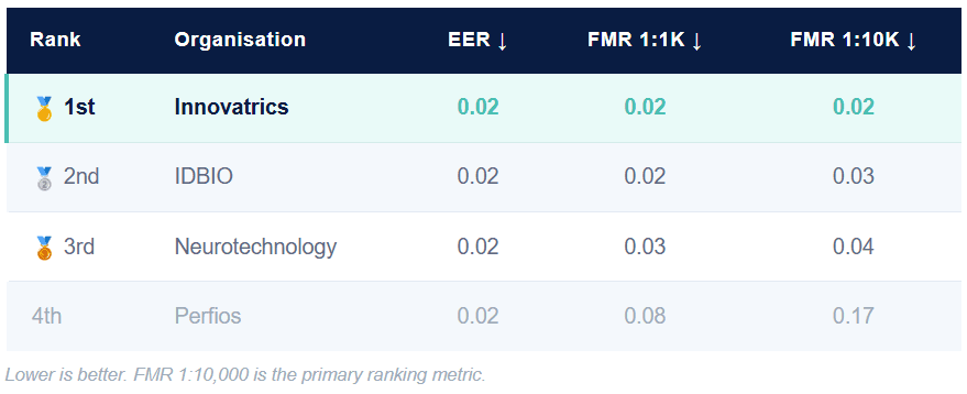 Innovatrics Takes First Place in UIDAI Face Recognition Challenge Innovatrics Takes First Place in UIDAI Face Recognition Challenge