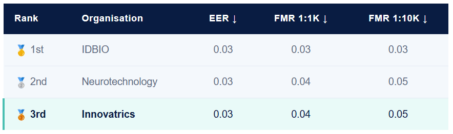 Innovatrics Takes First Place in UIDAI Face Recognition Challenge Innovatrics Takes First Place in UIDAI Face Recognition Challenge